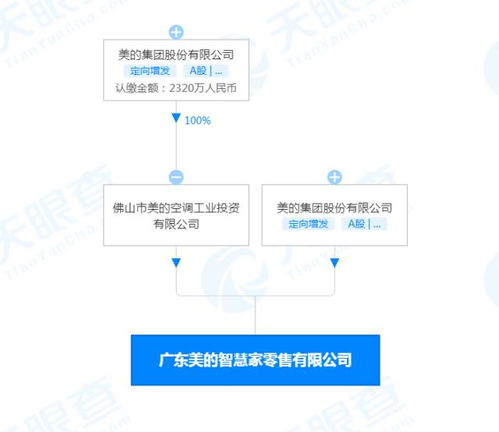 美的在廣東成立兩家智慧家公司，拓展食品互聯(lián)網(wǎng)銷售與手機軟件業(yè)務